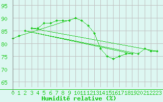 Courbe de l'humidit relative pour Crest (26)