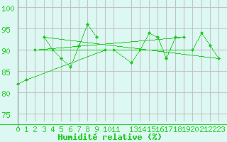 Courbe de l'humidit relative pour Leszno-Strzyzewice