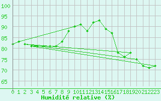 Courbe de l'humidit relative pour Utsjoki Nuorgam rajavartioasema