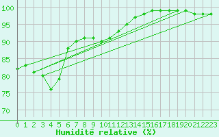 Courbe de l'humidit relative pour Landivisiau (29)