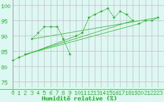 Courbe de l'humidit relative pour Neu Ulrichstein