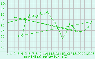Courbe de l'humidit relative pour Lans-en-Vercors (38)
