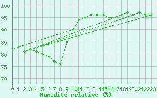 Courbe de l'humidit relative pour Laval (53)