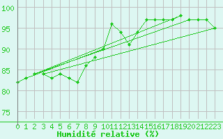 Courbe de l'humidit relative pour Capel Curig