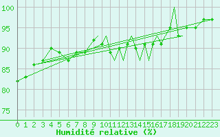 Courbe de l'humidit relative pour Shoream (UK)