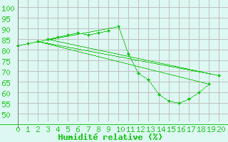 Courbe de l'humidit relative pour Samatan (32)