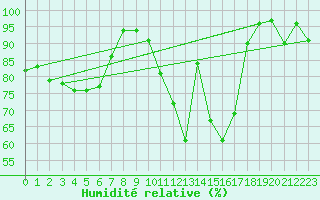 Courbe de l'humidit relative pour Genthin