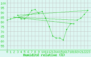 Courbe de l'humidit relative pour Gorzow Wlkp