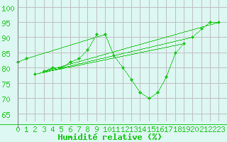 Courbe de l'humidit relative pour Saint-Amans (48)