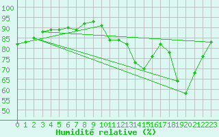 Courbe de l'humidit relative pour Woluwe-Saint-Pierre (Be)