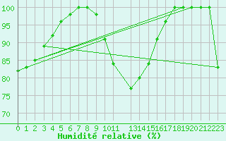 Courbe de l'humidit relative pour Diepenbeek (Be)