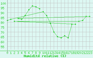 Courbe de l'humidit relative pour Rennes (35)