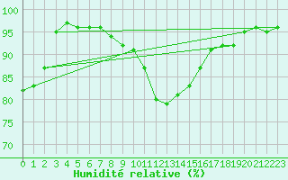 Courbe de l'humidit relative pour Regensburg