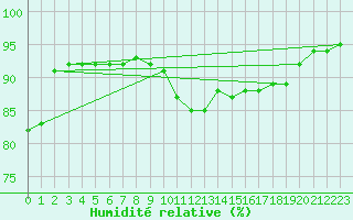 Courbe de l'humidit relative pour Sandillon (45)