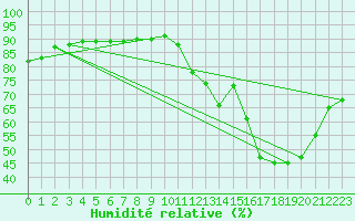 Courbe de l'humidit relative pour Montret (71)