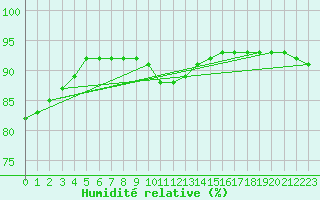 Courbe de l'humidit relative pour Hurbanovo