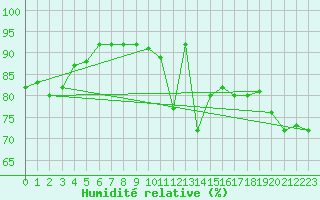 Courbe de l'humidit relative pour Manschnow