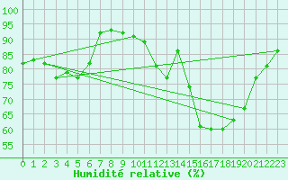 Courbe de l'humidit relative pour Carcassonne (11)