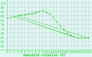 Courbe de l'humidit relative pour Saint-Michel-d'Euzet (30)