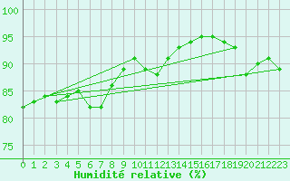 Courbe de l'humidit relative pour la bouée 63057