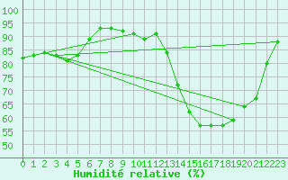 Courbe de l'humidit relative pour La Lande-sur-Eure (61)
