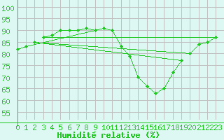 Courbe de l'humidit relative pour Perpignan Moulin  Vent (66)
