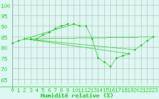 Courbe de l'humidit relative pour Zeebrugge