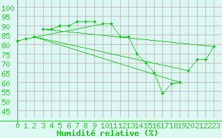 Courbe de l'humidit relative pour Connerr (72)