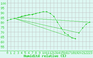 Courbe de l'humidit relative pour Ticheville - Le Bocage (61)