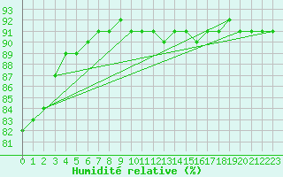 Courbe de l'humidit relative pour Voinmont (54)