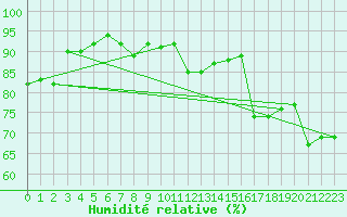 Courbe de l'humidit relative pour Schauenburg-Elgershausen