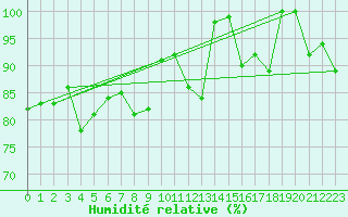 Courbe de l'humidit relative pour Weinbiet
