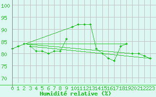 Courbe de l'humidit relative pour Agde (34)