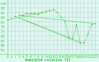 Courbe de l'humidit relative pour Sisteron (04)