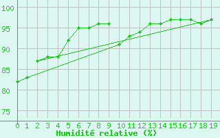 Courbe de l'humidit relative pour Pinsot (38)