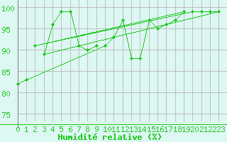 Courbe de l'humidit relative pour Thun