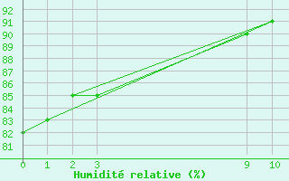 Courbe de l'humidit relative pour Morrinhos