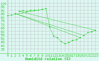 Courbe de l'humidit relative pour Verges (Esp)