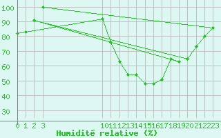 Courbe de l'humidit relative pour Macau