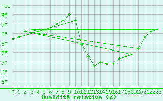 Courbe de l'humidit relative pour Lhospitalet (46)