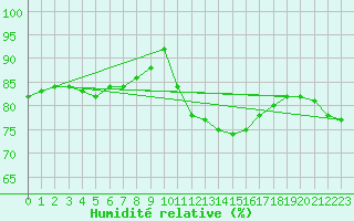 Courbe de l'humidit relative pour Pershore