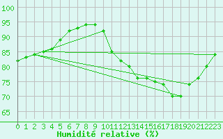 Courbe de l'humidit relative pour Gurande (44)