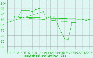 Courbe de l'humidit relative pour La Roche-sur-Yon (85)