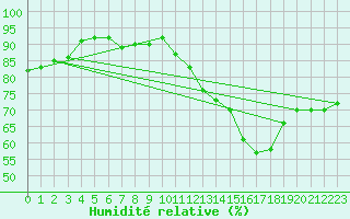 Courbe de l'humidit relative pour Saint-Vran (05)