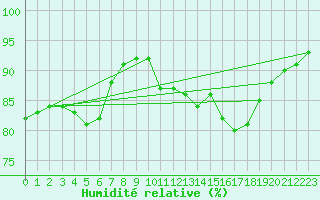 Courbe de l'humidit relative pour Perpignan (66)