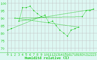 Courbe de l'humidit relative pour Aberporth