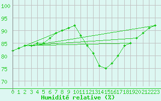 Courbe de l'humidit relative pour Vendme (41)