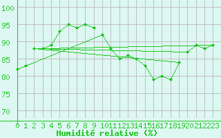 Courbe de l'humidit relative pour Metz-Nancy-Lorraine (57)