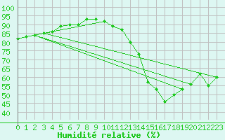 Courbe de l'humidit relative pour Saint-Philbert-sur-Risle (Le Rossignol) (27)