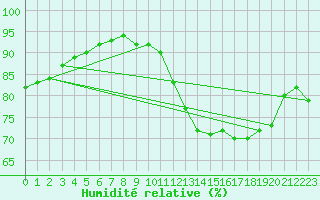 Courbe de l'humidit relative pour Ile de Groix (56)